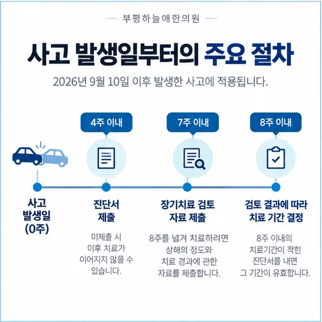 사고 발생일부터 4주·7주·8주 시점의 절차를 표시한 타임라인