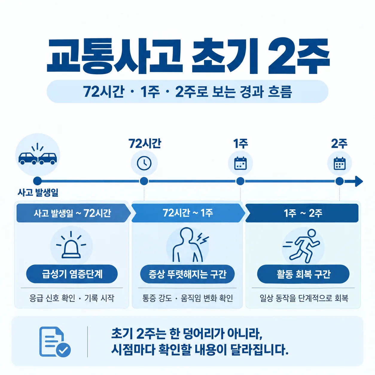 교통사고 초기 2주를 72시간·1주·2주 구간으로 나눈 시간축 도해
