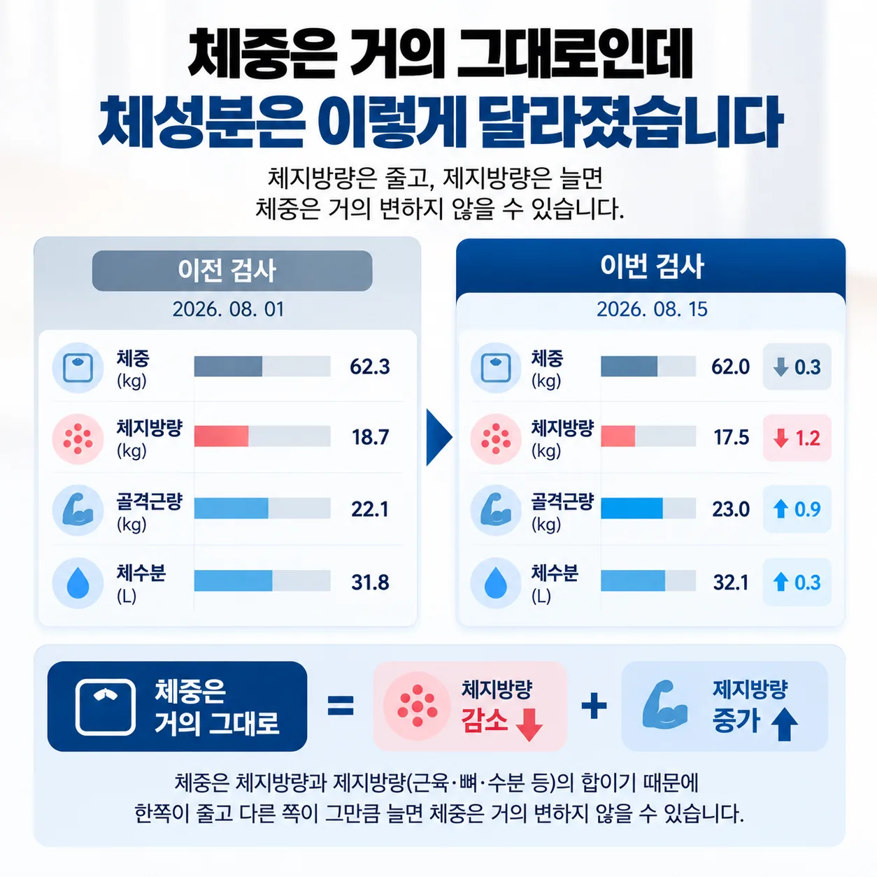 체지방량은 내려가고 제지방량은 올라가 체중 합계는 거의 그대로인 경우를 나타낸 도식