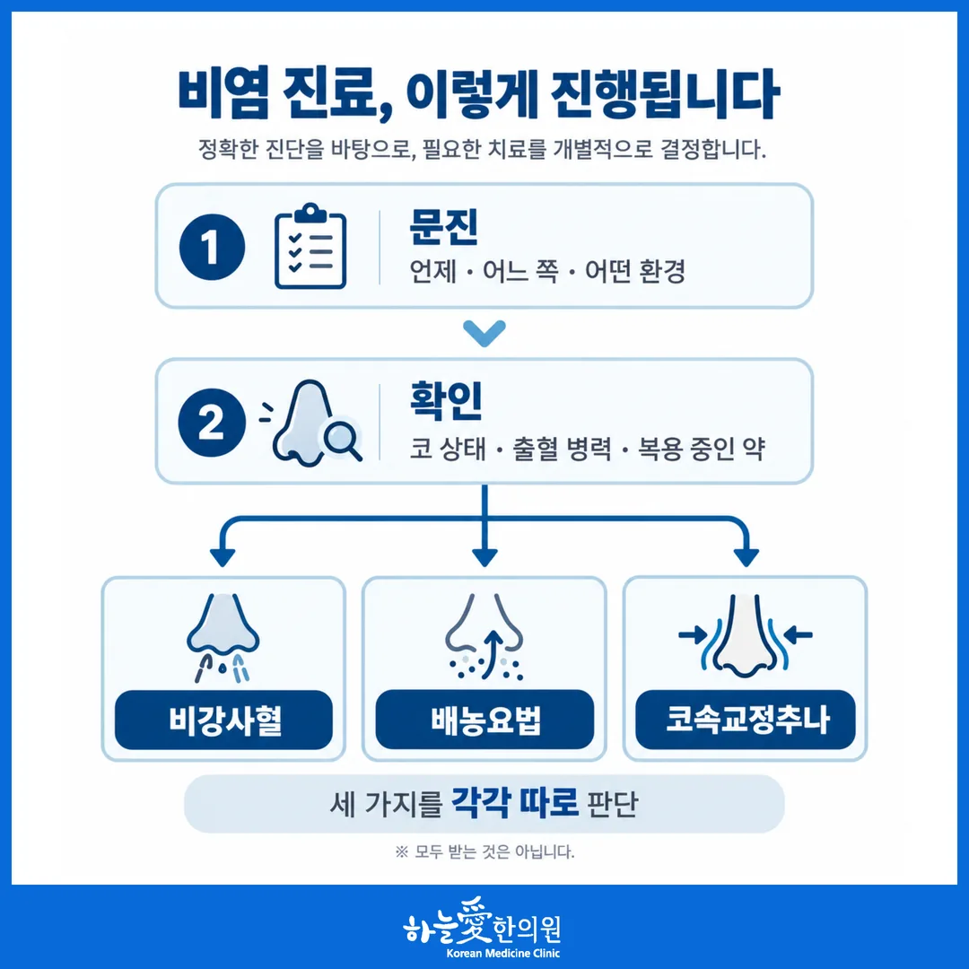 비염 진료에서 문진 뒤 세 가지 처치를 각각 따로 판단하는 흐름 도식