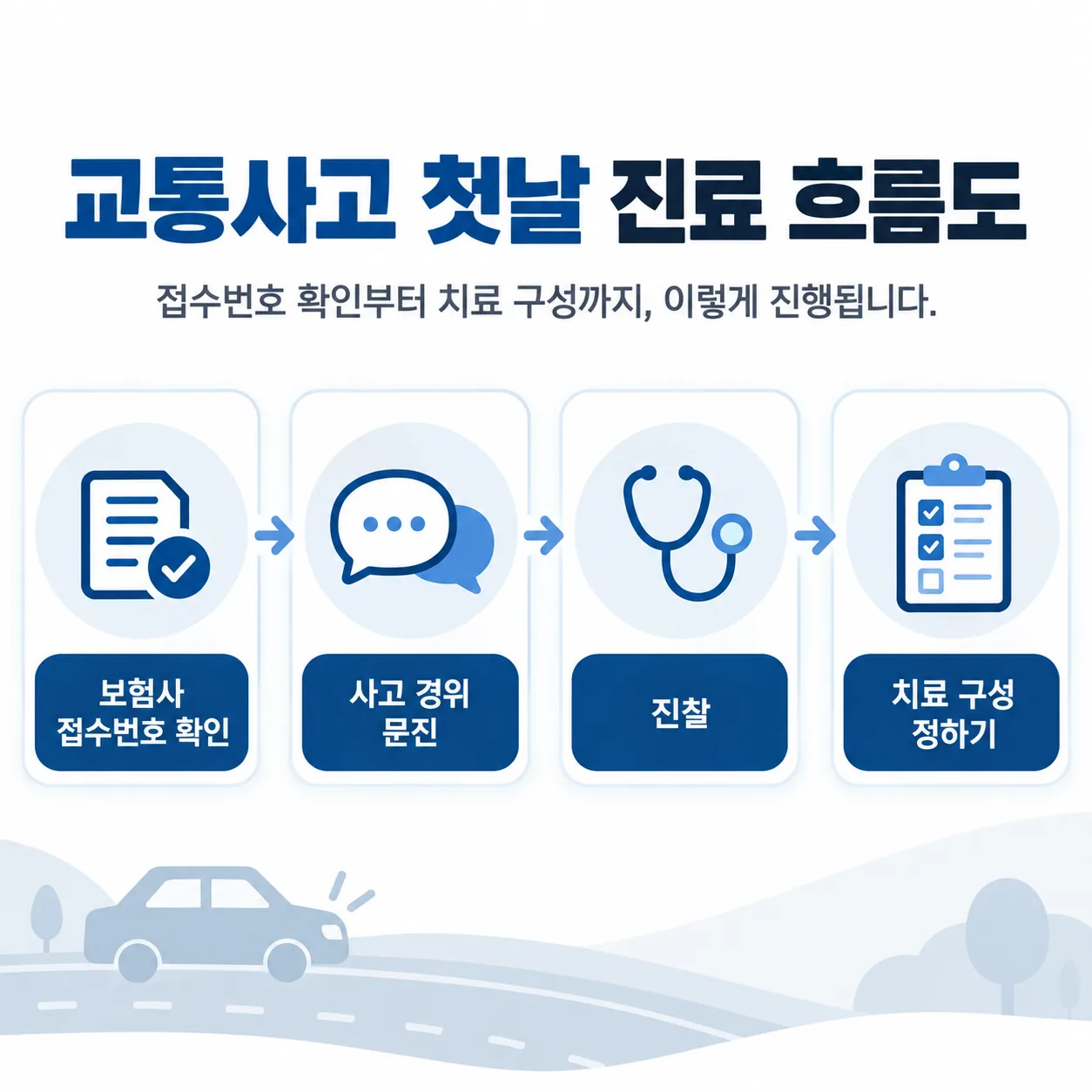 교통사고 첫날 진료가 접수번호 확인부터 치료 구성까지 이어지는 네 단계 흐름 도식