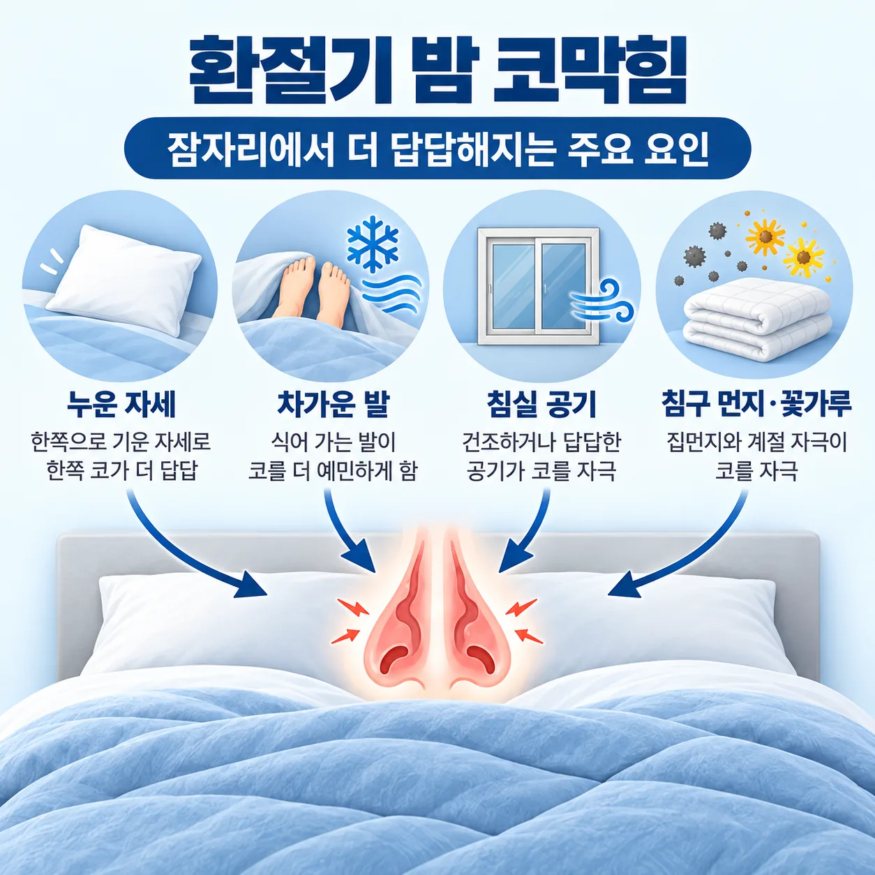 환절기 밤 코막힘과 관련된 누운 자세, 차가운 발, 침실 공기, 침구 먼지 네 가지 요인 개념도