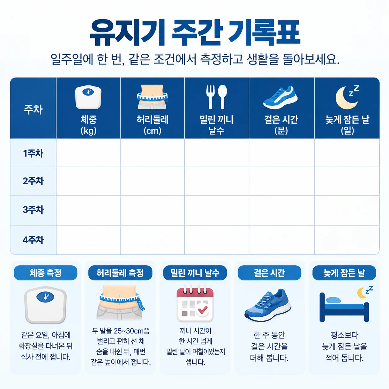 매주 체중과 허리둘레, 밀린 끼니, 걸은 시간, 늦게 잠든 날을 적어 두는 유지기 주간 기록표